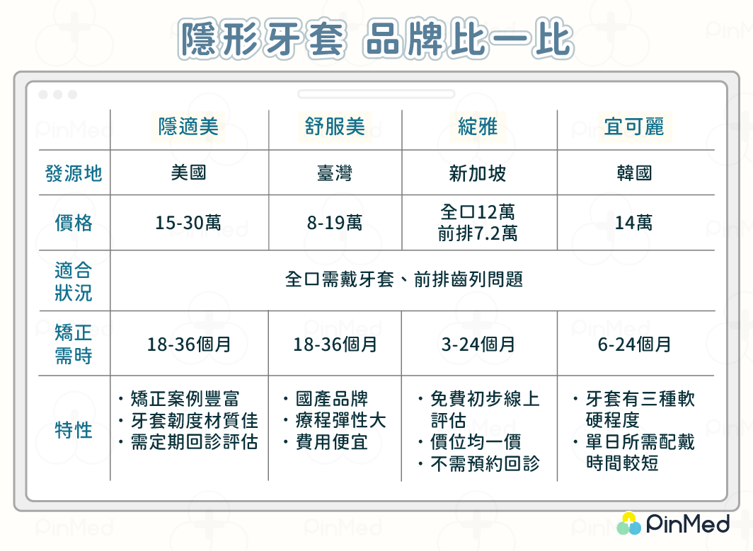 隱形牙套　品牌比一比