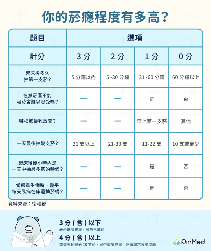 菸癮程度檢測表