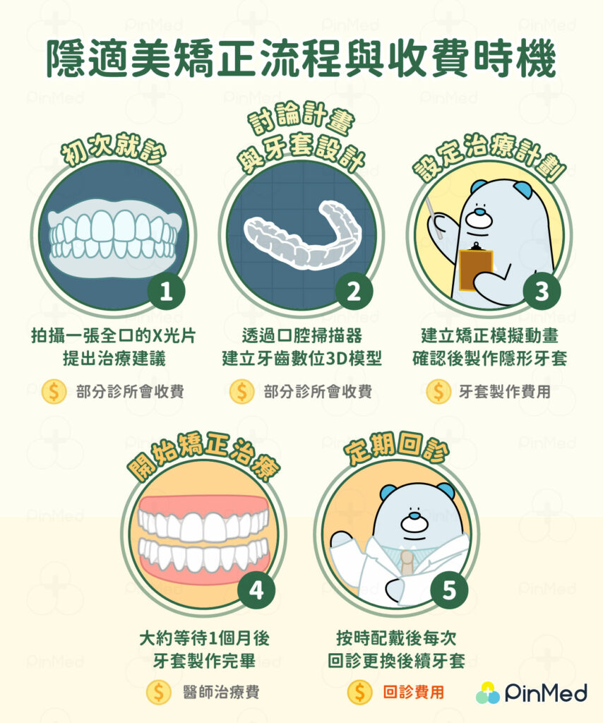 隱適美收費時機