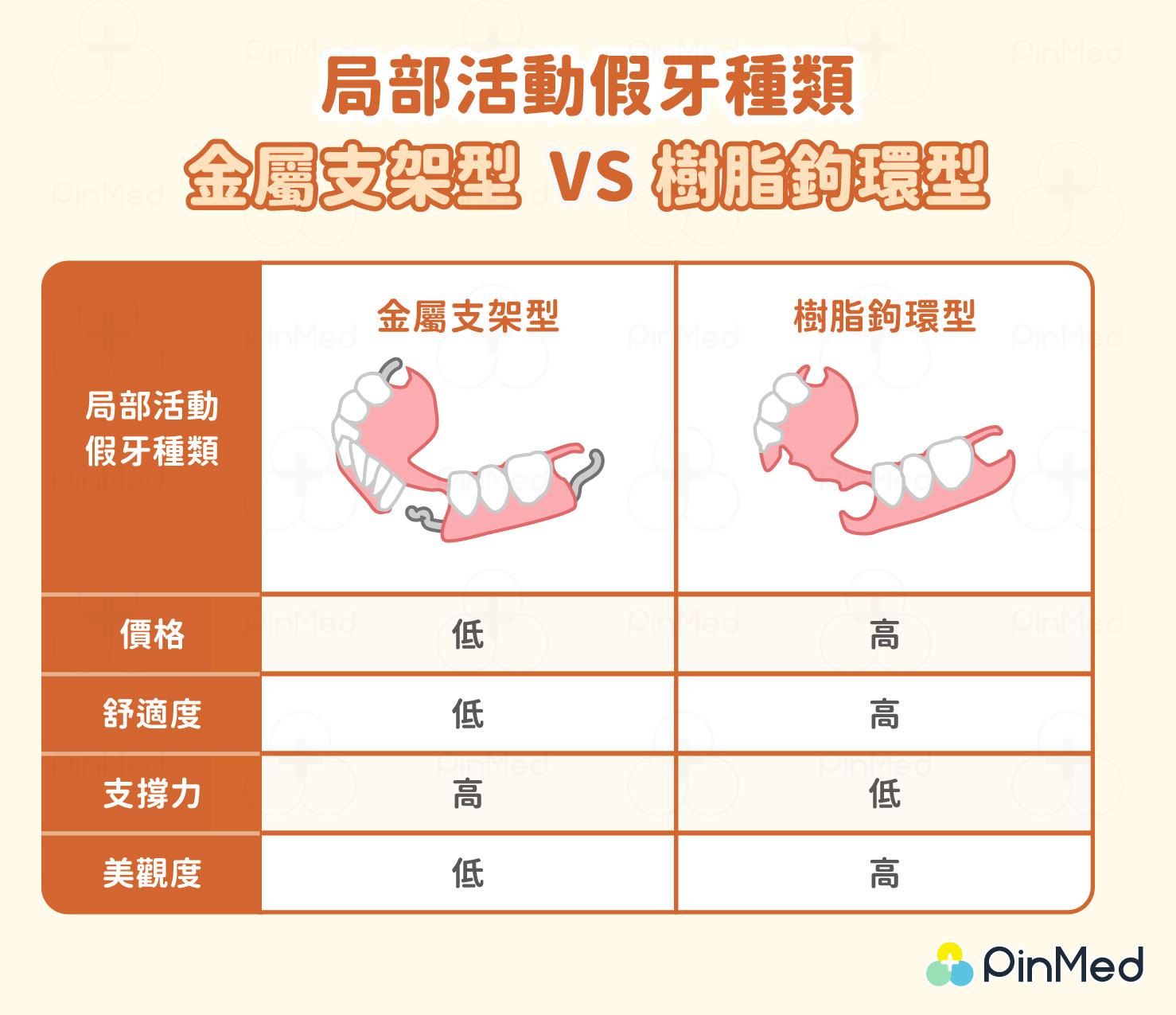 局部活動假牙種類：金屬支架型VS樹脂鉤環型