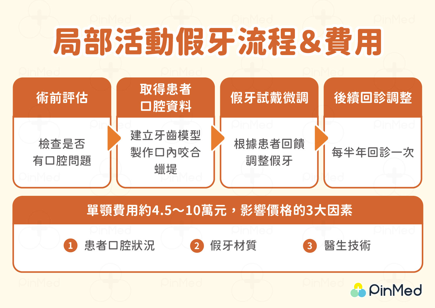 局部活動假牙流程＆費用