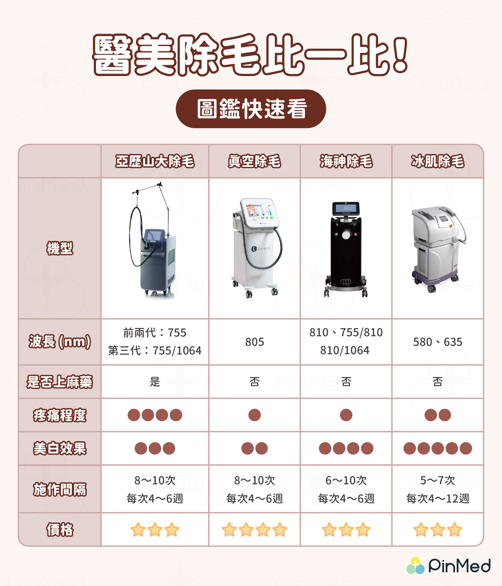 醫美除毛機器比較