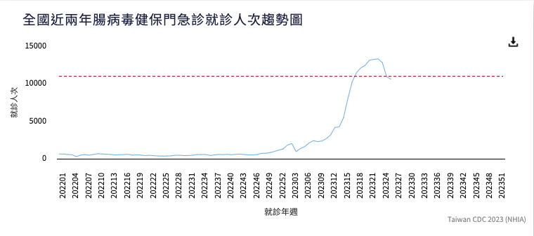 全國2022-2023腸病毒健保門急診就診人次趨勢圖