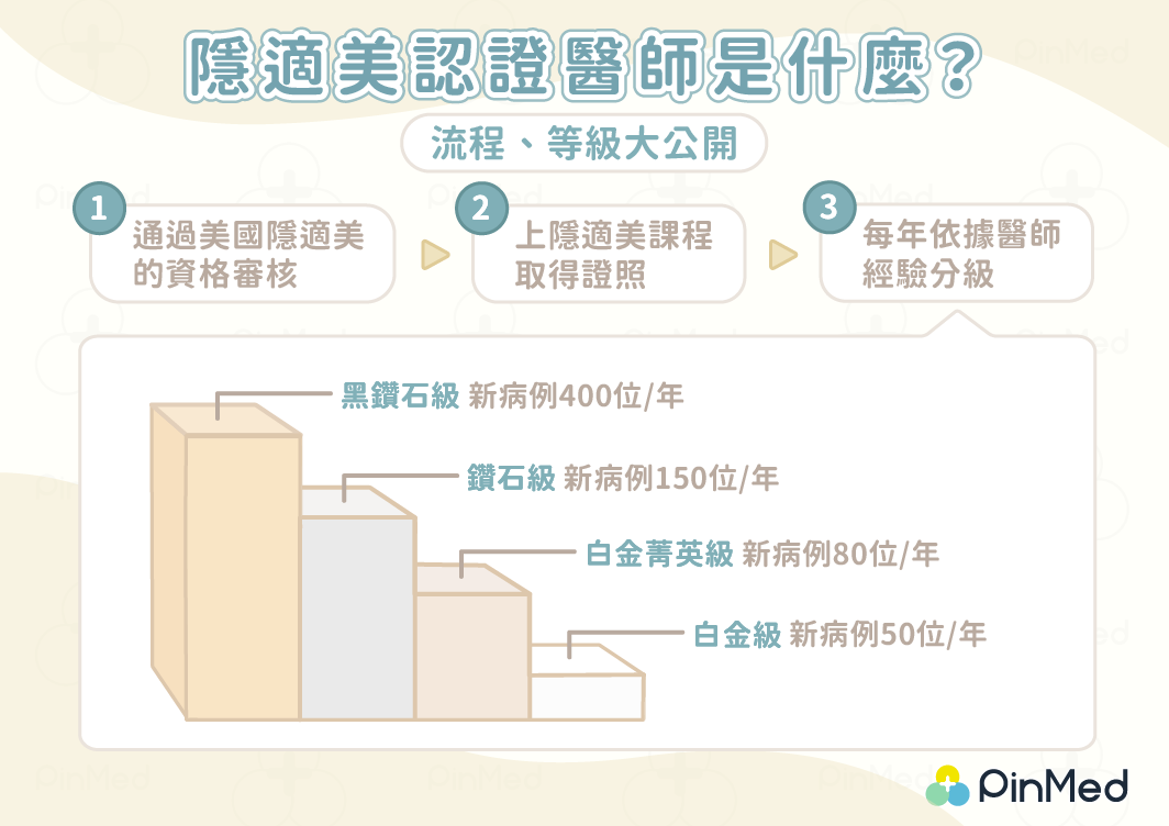 隱適美認證醫師是什麼？