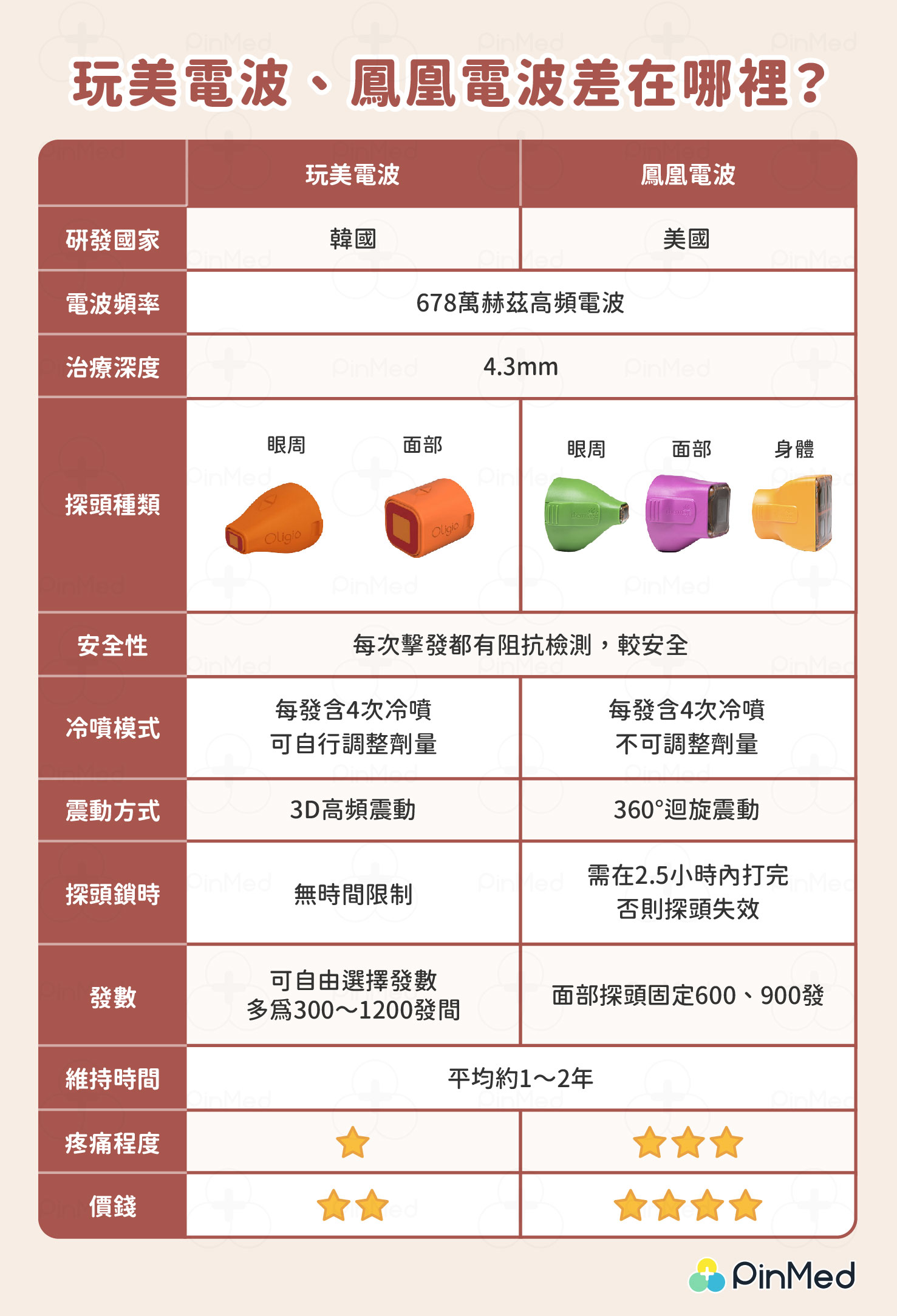 玩美電波、鳳凰電波比較