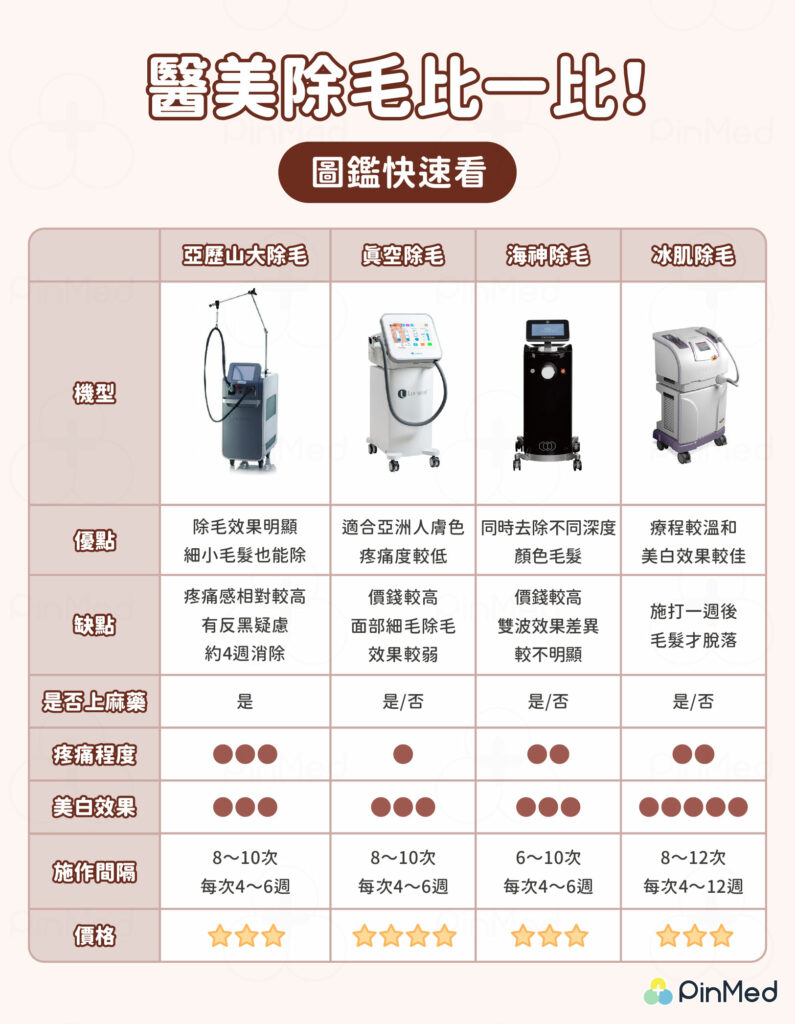 醫美除毛機器比較