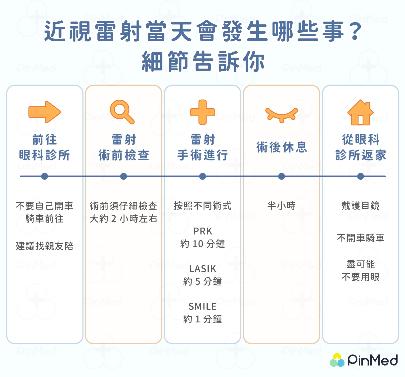 近視雷射手術過程雖然很快,但事前檢查跟術後的保養時間也不少。