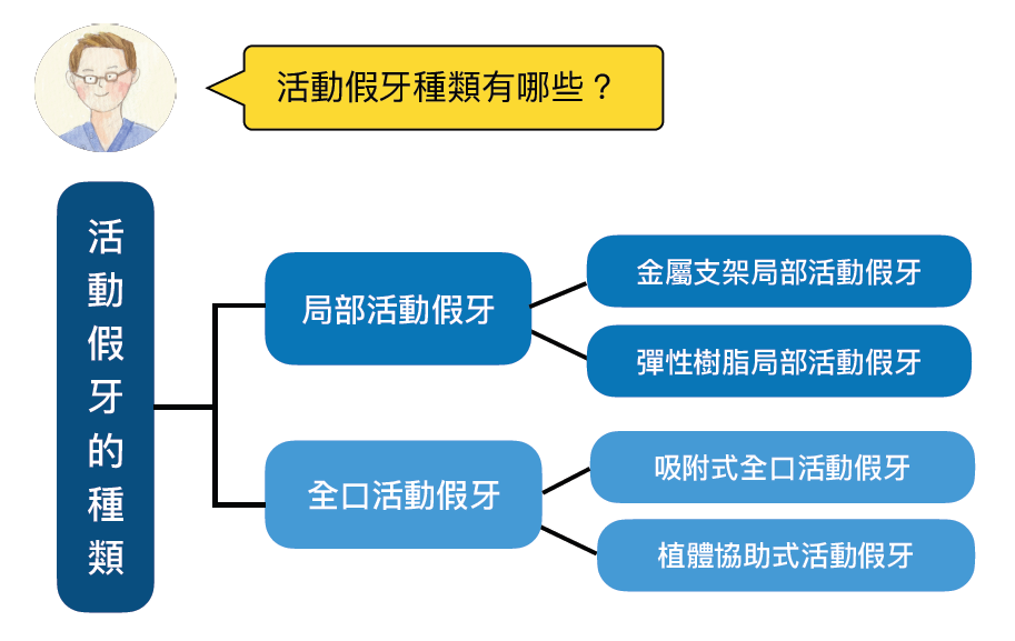 活動假牙類型