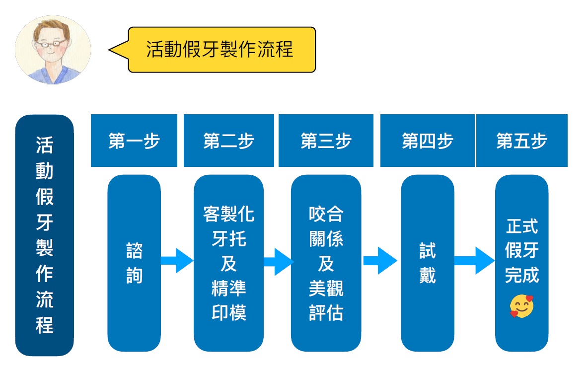 活動假牙製作流程