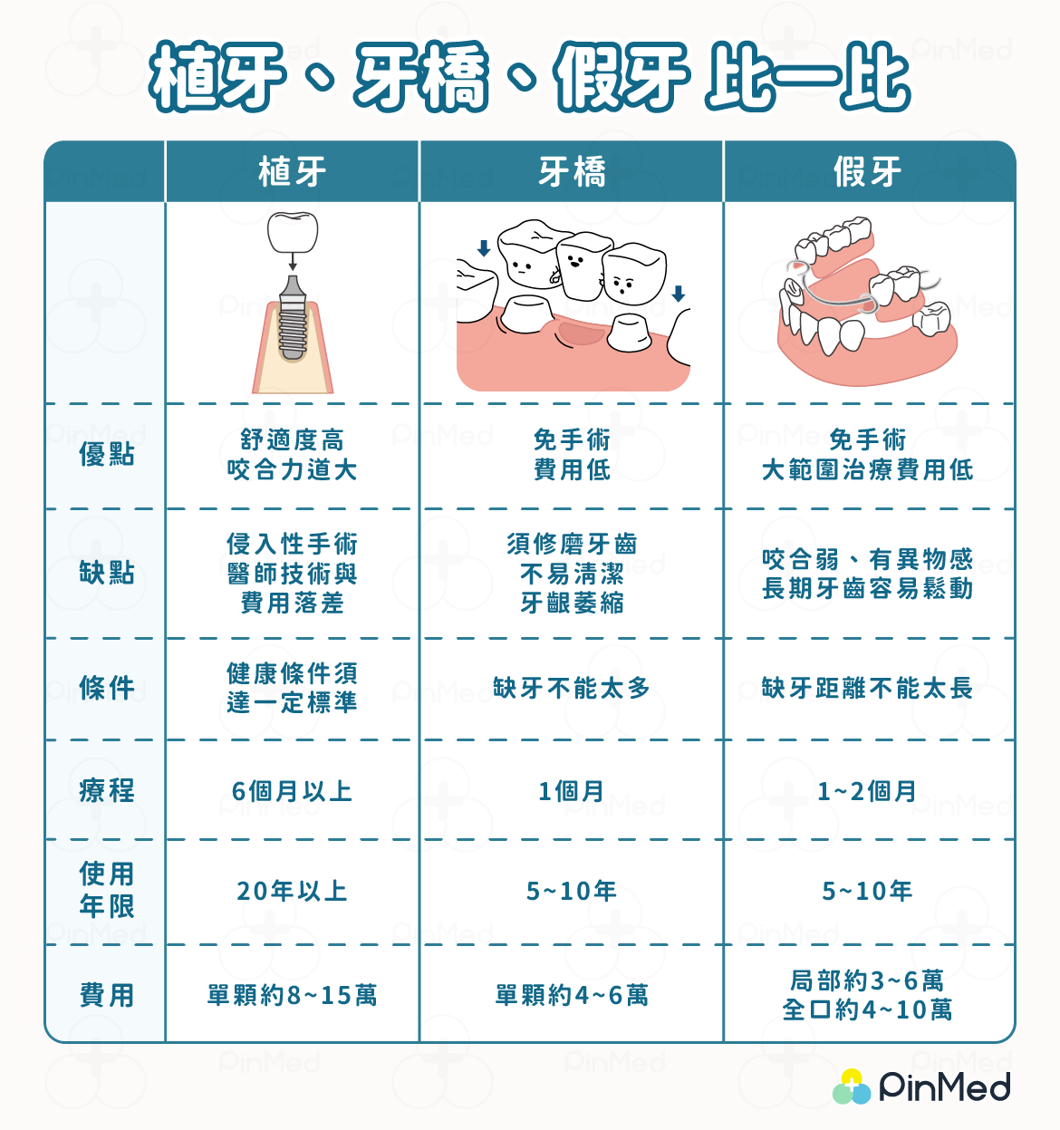 補牙方式比較