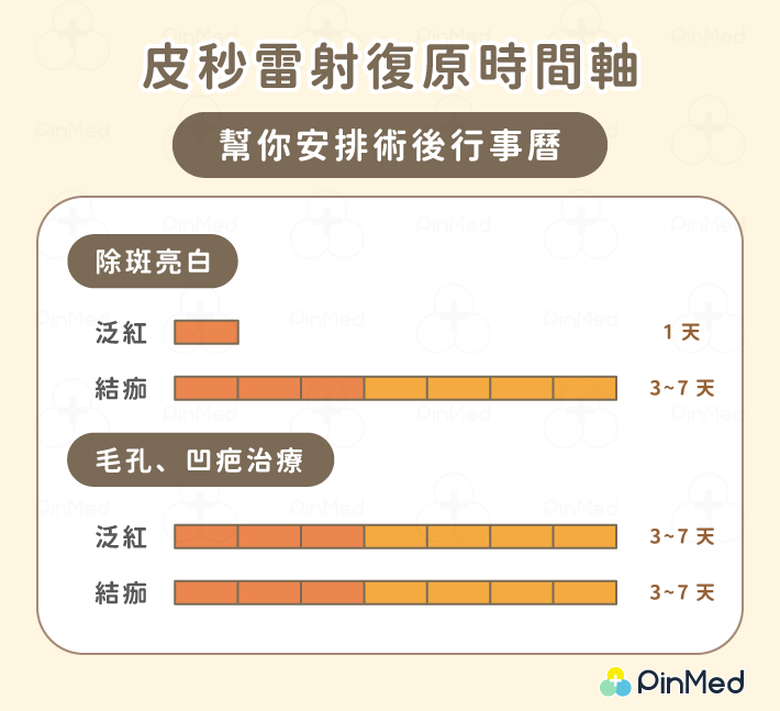 皮秒雷射復原時間軸