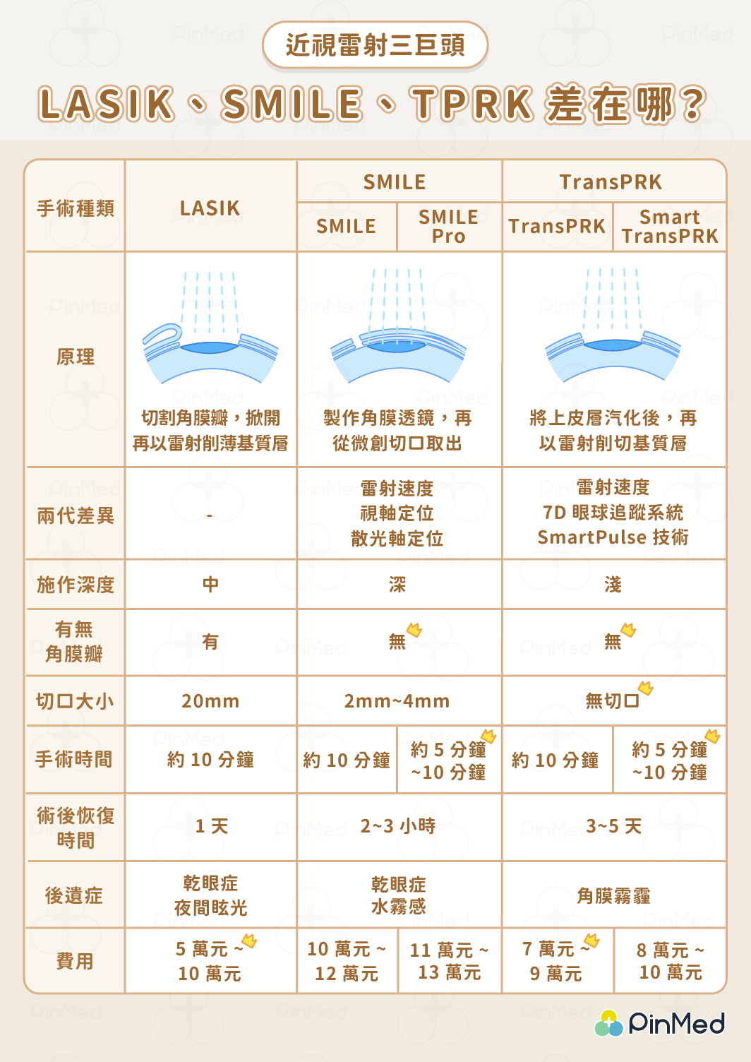 各種近視雷射手術方式的視力恢復時間