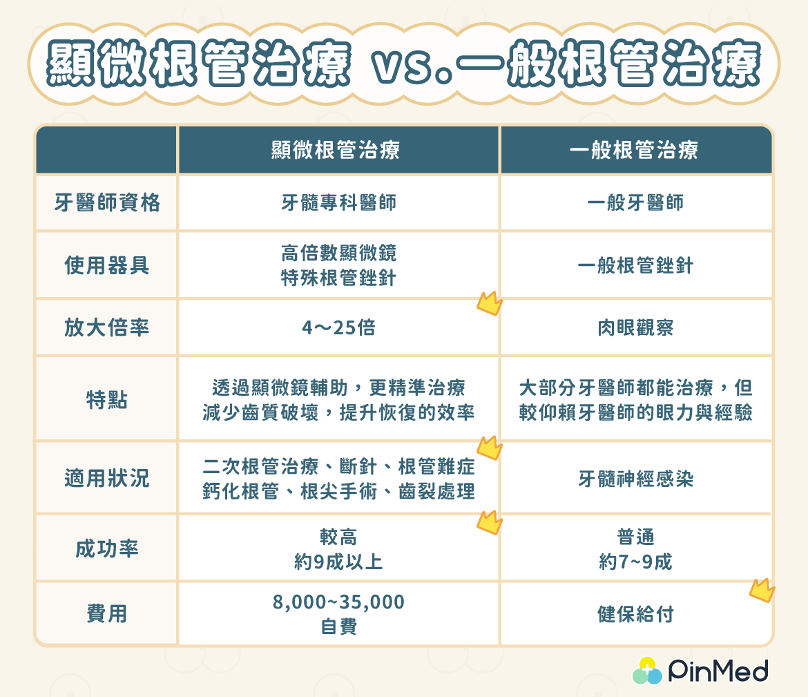 顯微根管治療與一般根管治療比較