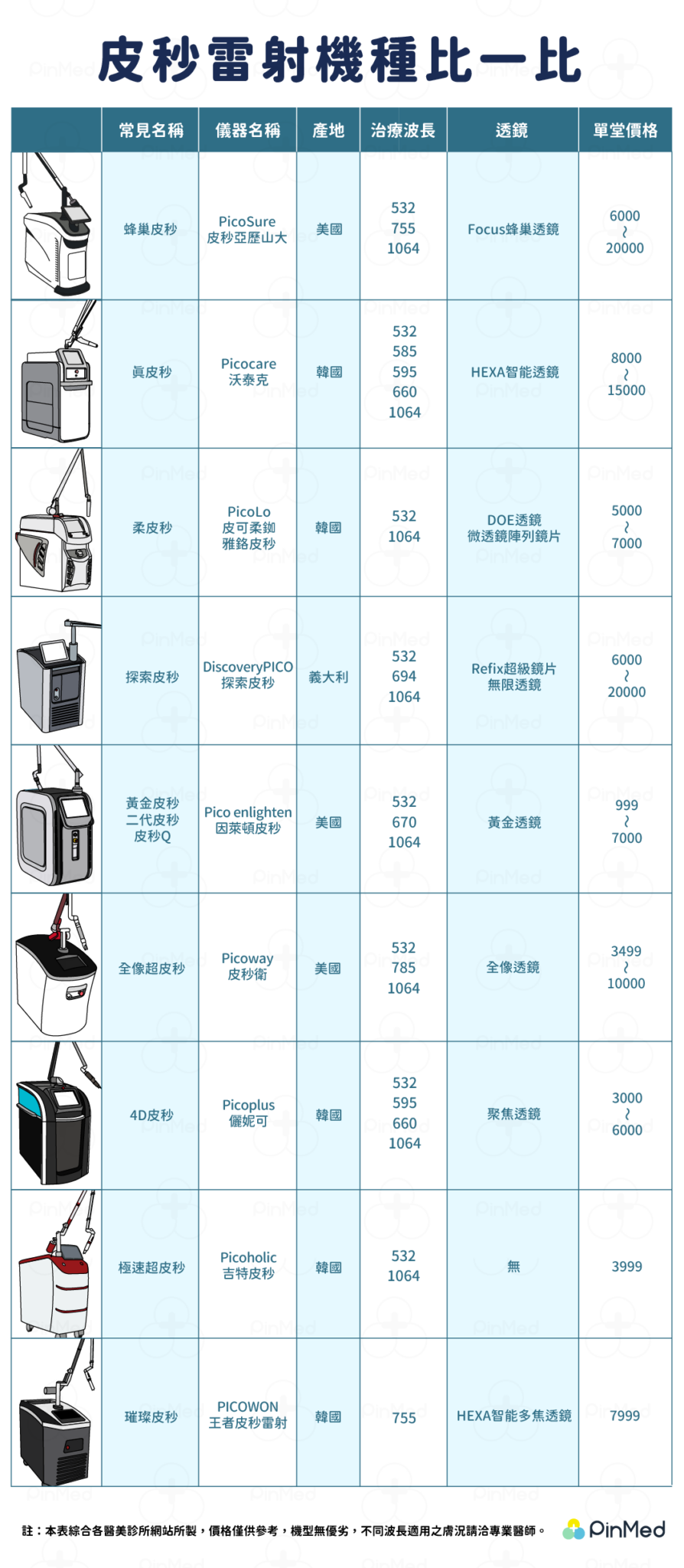 皮秒雷射機型比較：各品牌、產地、使用鏡片、適用狀況及特點、價格區間