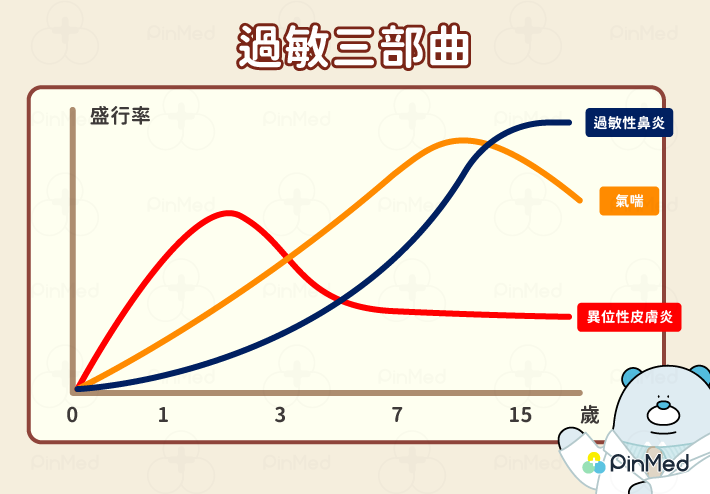 過敏三部曲：先出現異位性皮膚炎，隨後陸續出現氣喘、過敏性鼻炎。 圖片修改自：SPERGEL, J. (2003). Atopic dermatitis and the atopic march. Journal of Allergy and Clinical Immunology, 112(6), S118–S127.