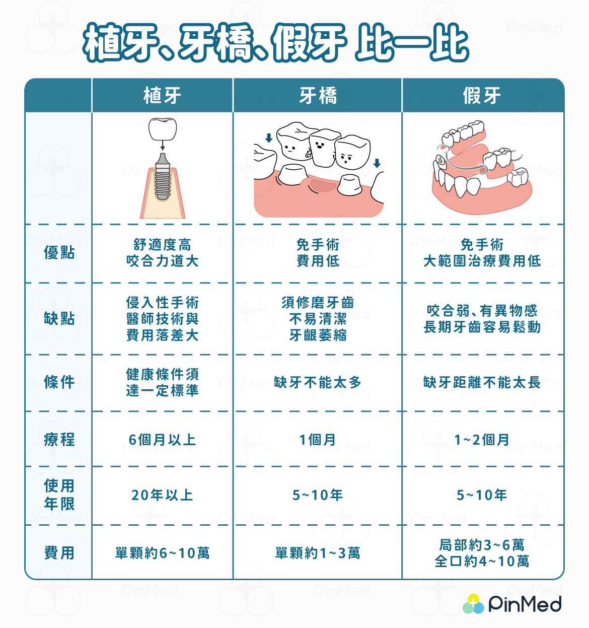 植牙、假牙、牙橋比較