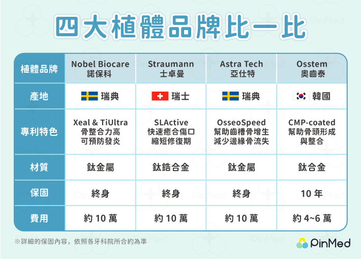 植體品牌比較