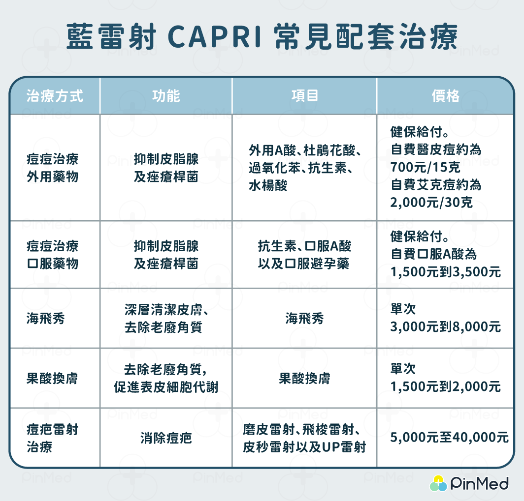 藍雷射CAPRI常見配套治療