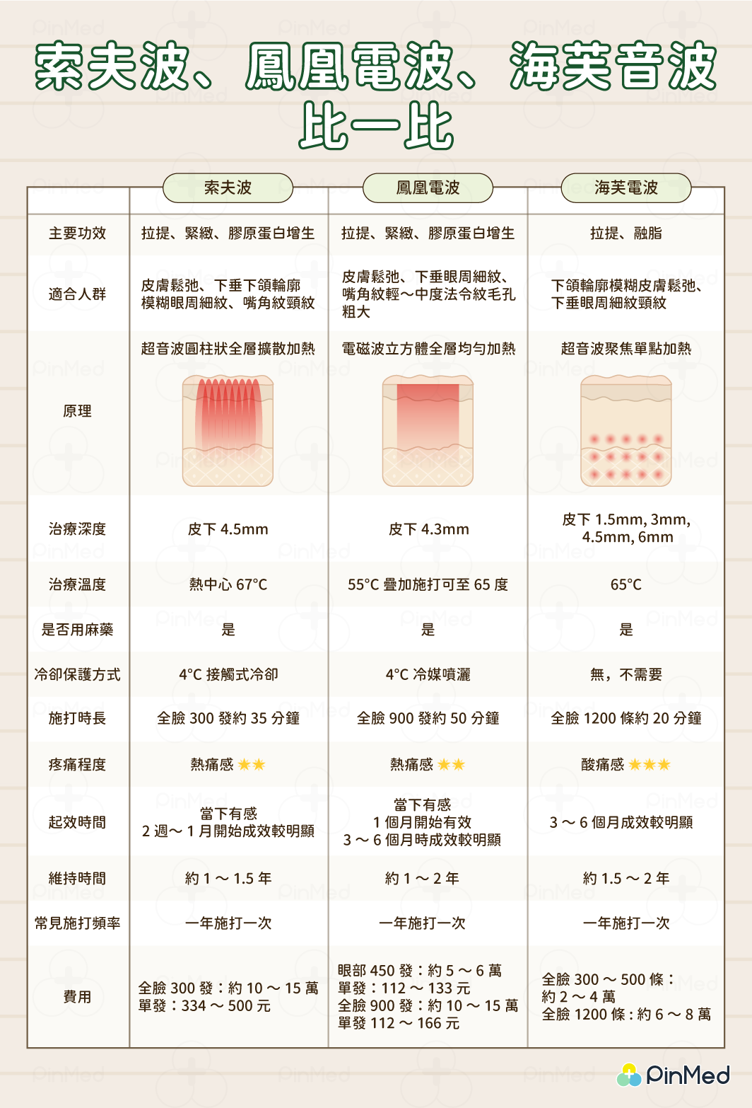 索夫波、鳳凰電波、海芙音波比一比