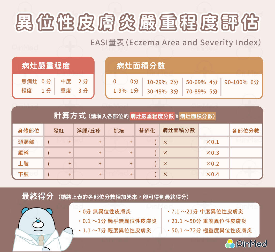 EASI量表。修改自台灣皮膚科醫學會 異位性皮膚炎臨床嚴重度評分案例分享手冊、Hanifin JM, Baghoomian W, Grinich E, Leshem YA, Jacobson M, Simpson EL. The Eczema Area and Severity Index-A Practical Guide. Dermatitis. 2022 May-Jun 01;33(3):187-192.