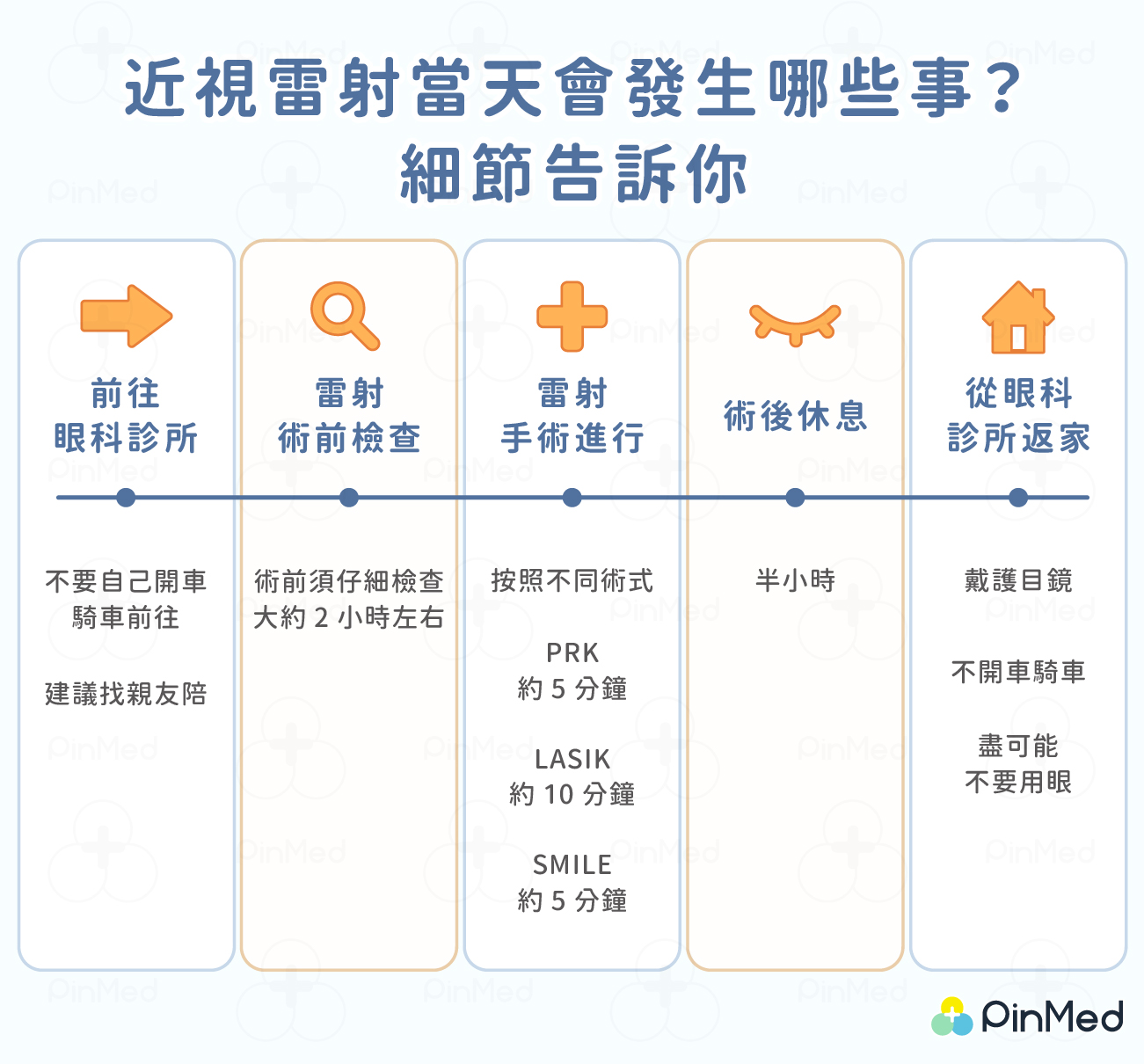 近視雷射流程圖