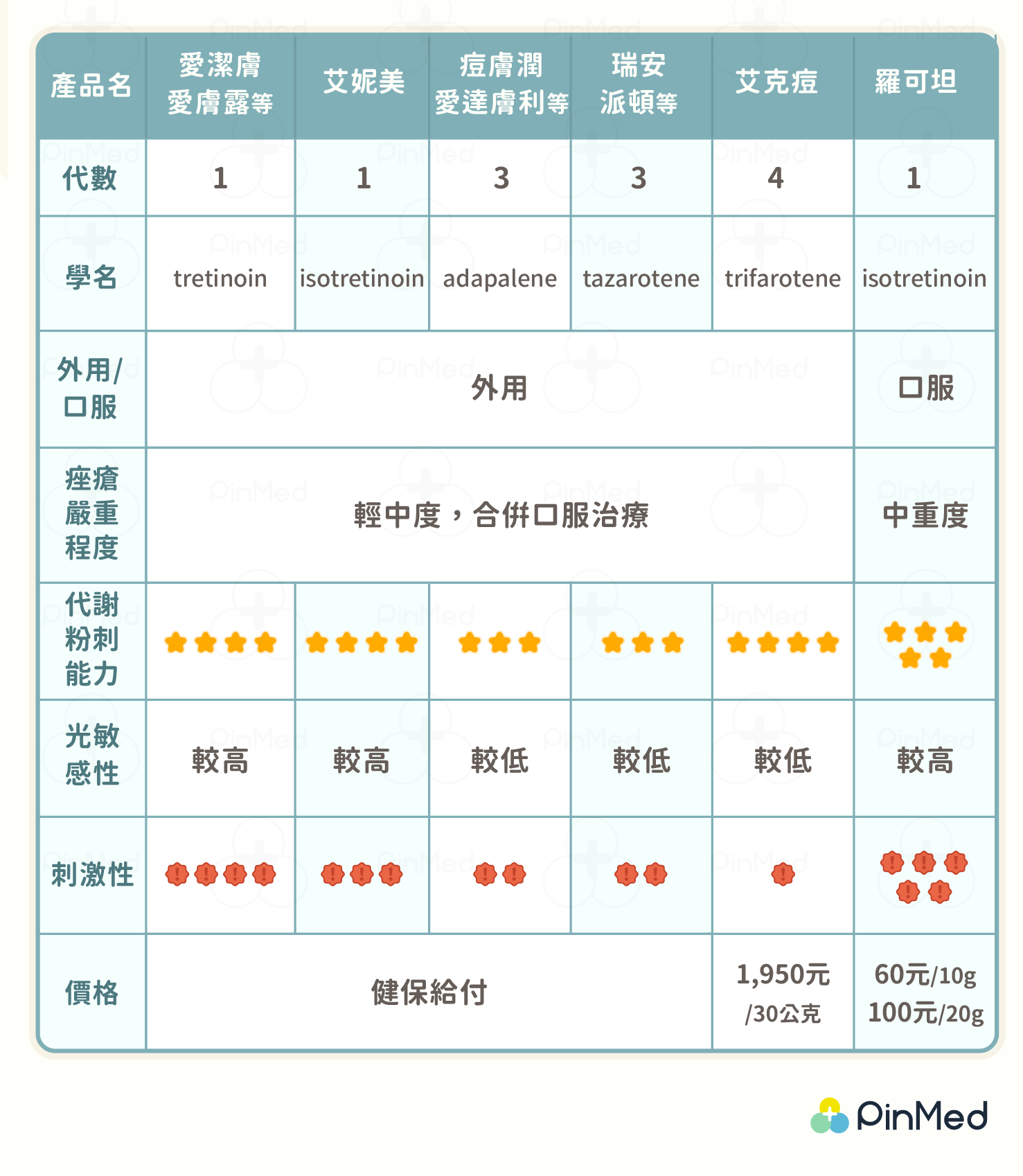 四代A酸比較表