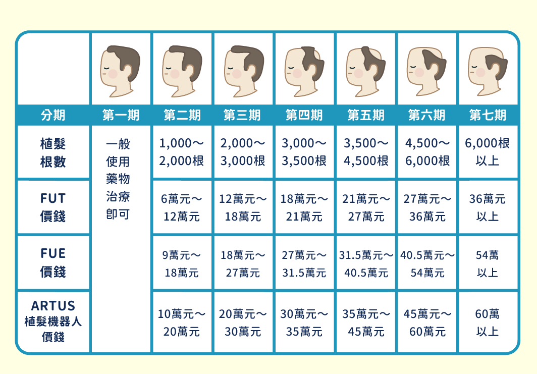 我植髮需要多少錢？