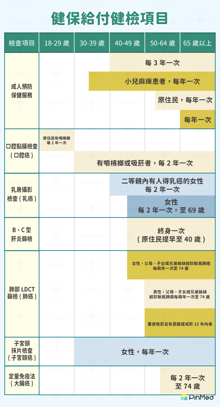 健保給付健檢項目