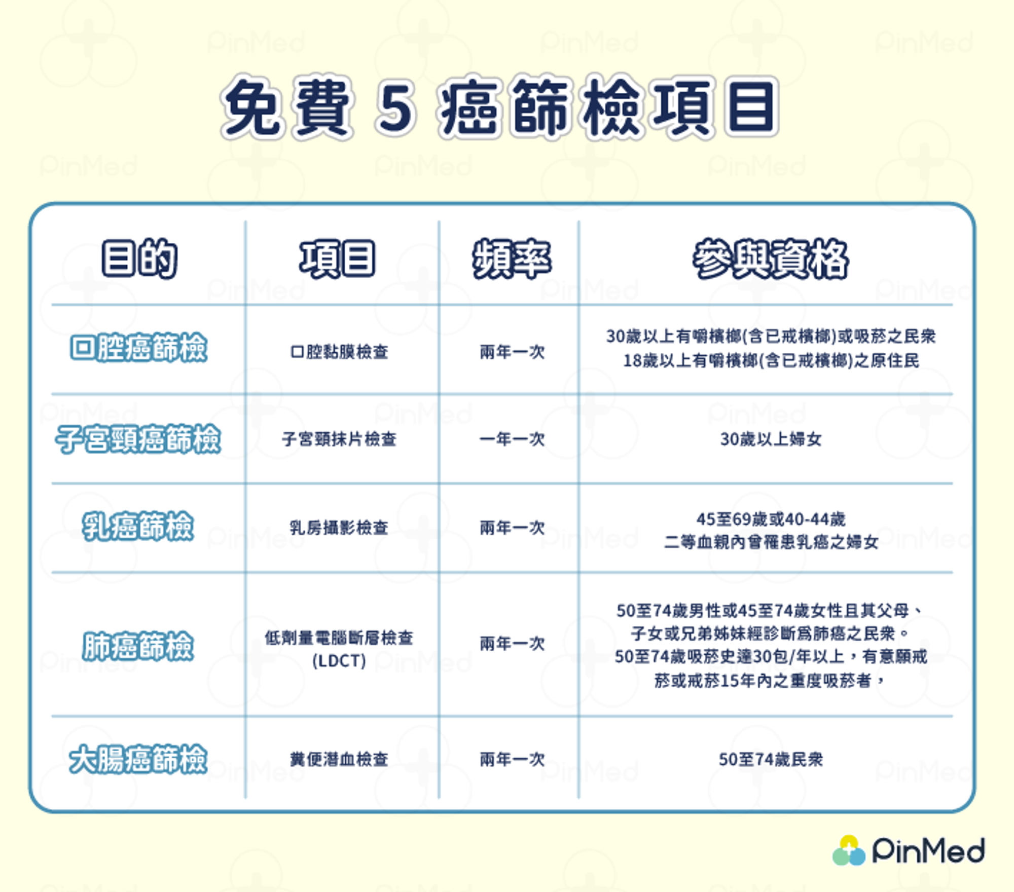 免費5癌篩檢項目