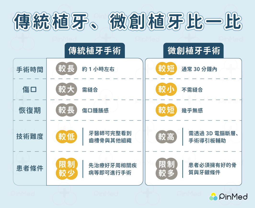 傳統植牙、微創植牙比一比