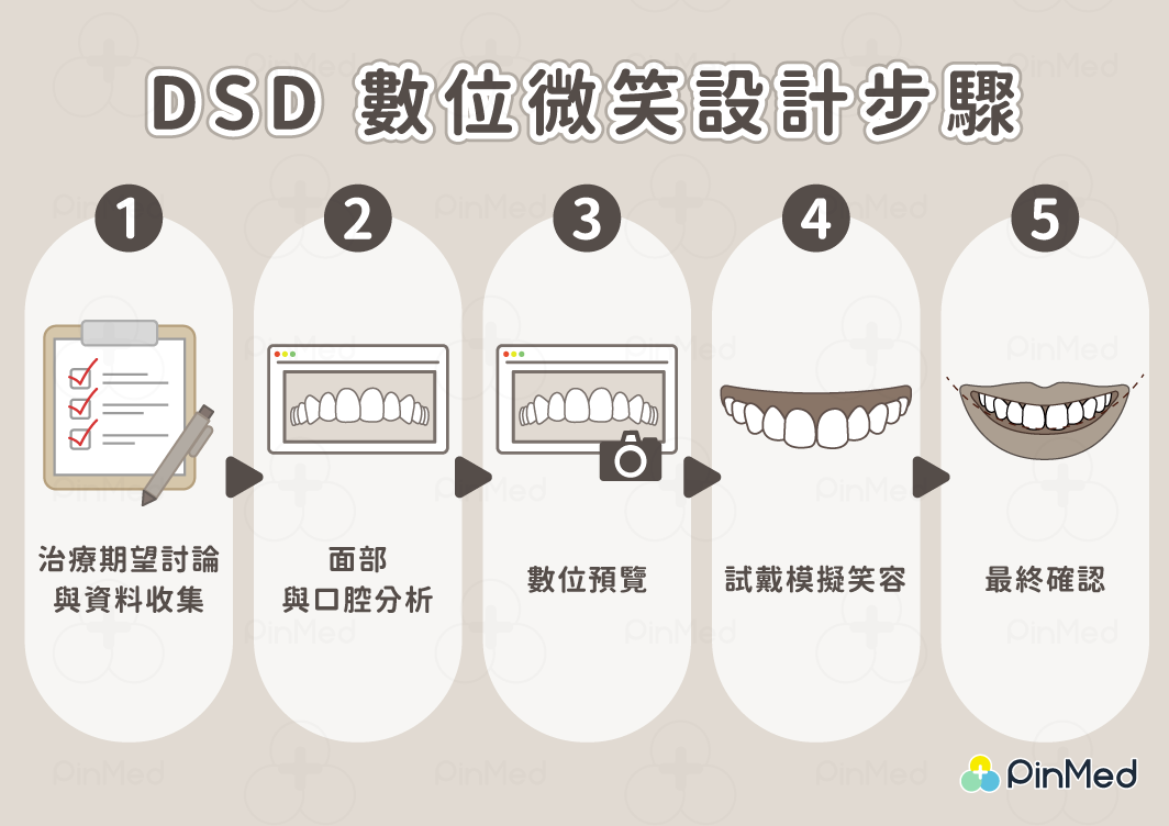 DSD 數位微笑設計步驟