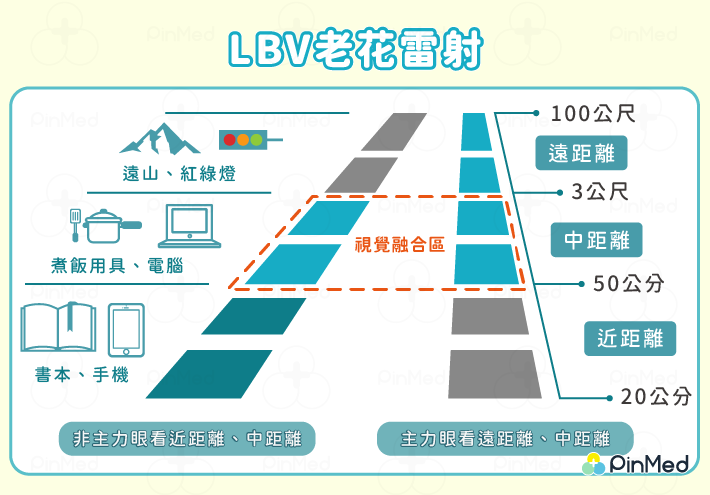 LBV老花雷射：相較傳統雷射，能延長景深，增加病人對於視差的適應性，拉大雙眼視差的同時，又不犧牲影像的立體感與色彩飽和度。