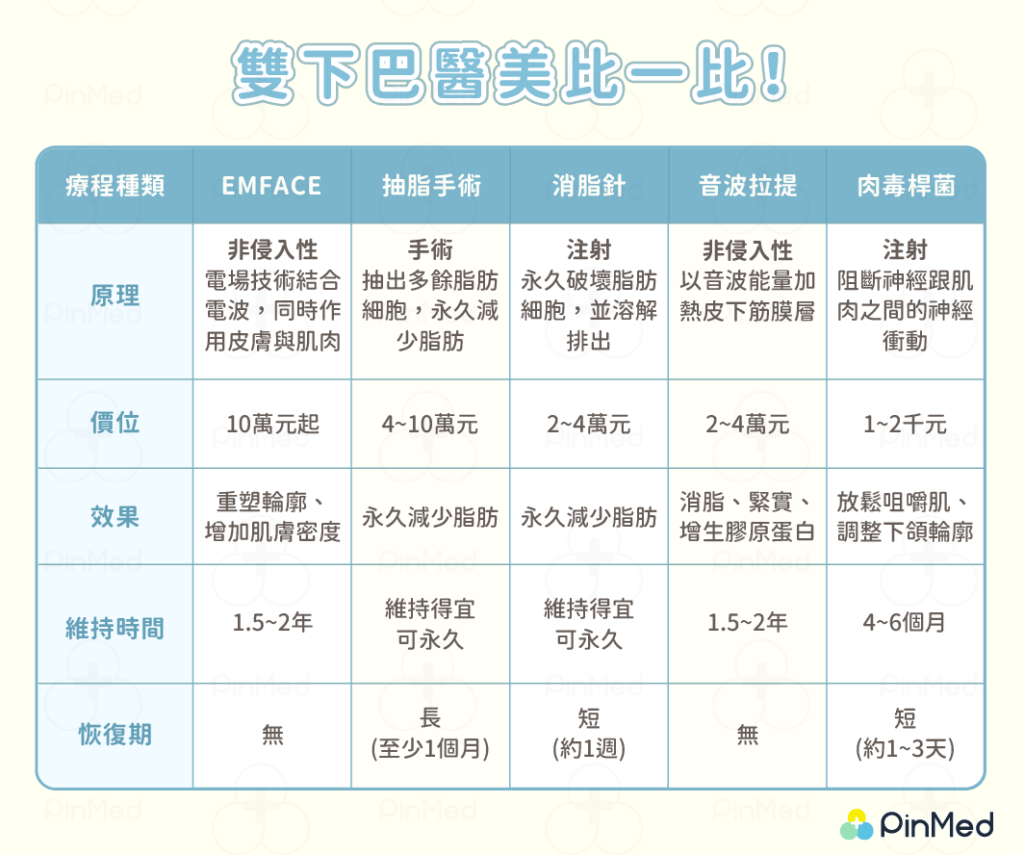 雙下巴醫美療程比較