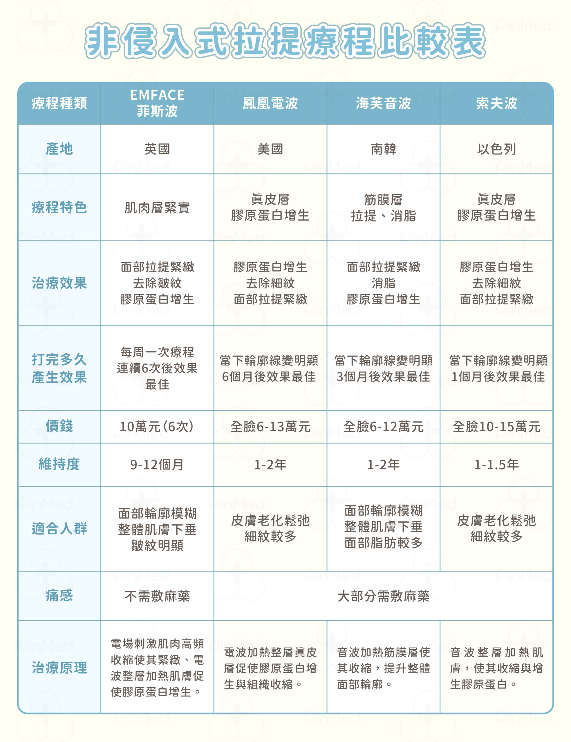 非侵入式拉提療程比較表