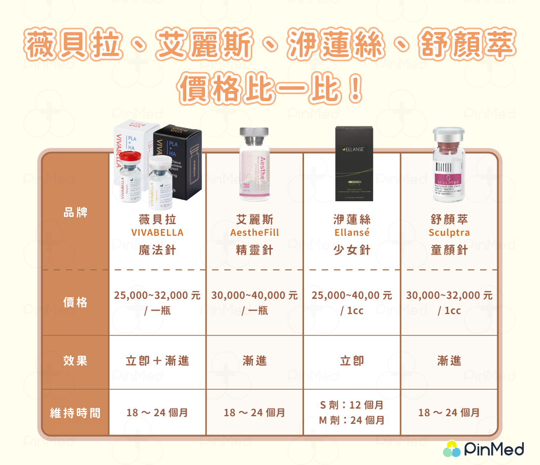 薇貝拉、艾麗斯、洢蓮絲、舒顏萃，價格比較