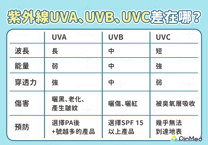 曬傷_UVA、UVB、UVC比較
