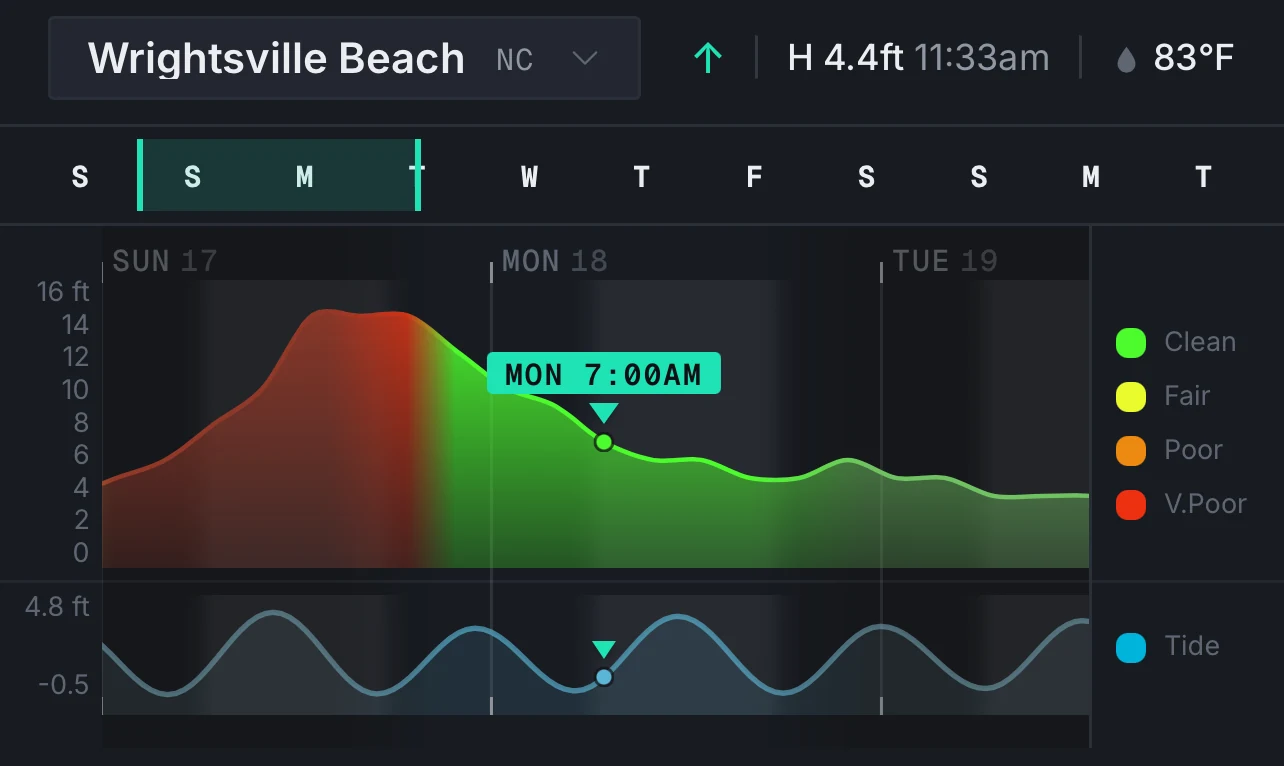 The surf chart mid-scroll with the fixed time selector on the current hour and the tide curve below.