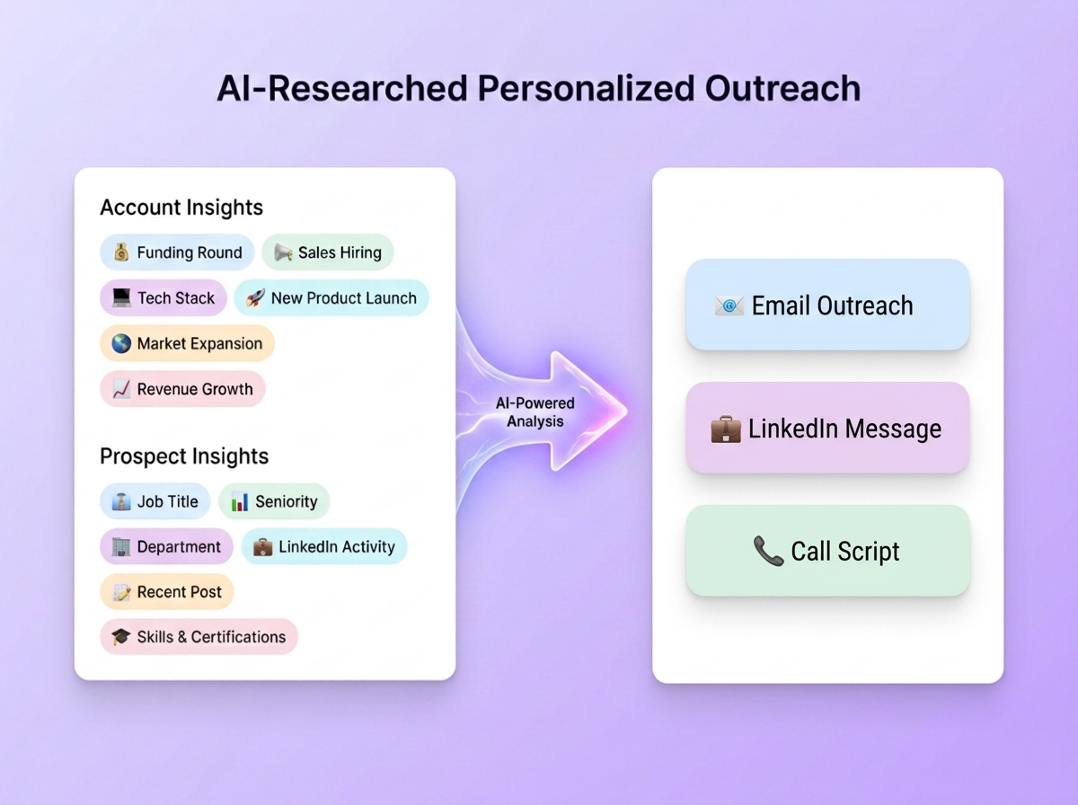Account Context Built From Real Signals