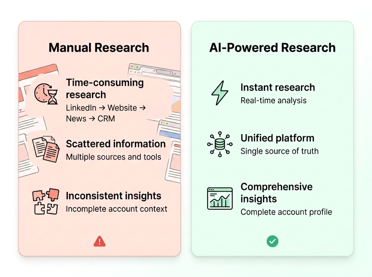 Manual Research Drains Sales Productivity