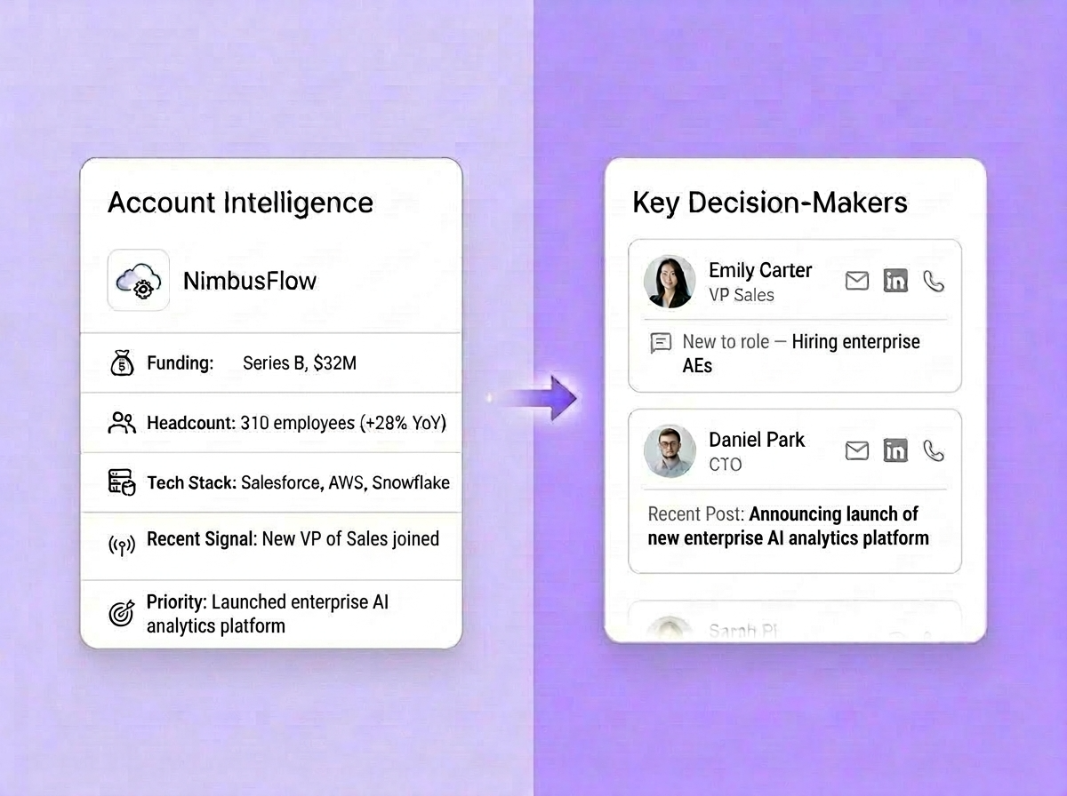 Every Outreach Backed by the Signals You Define. No Guesswork