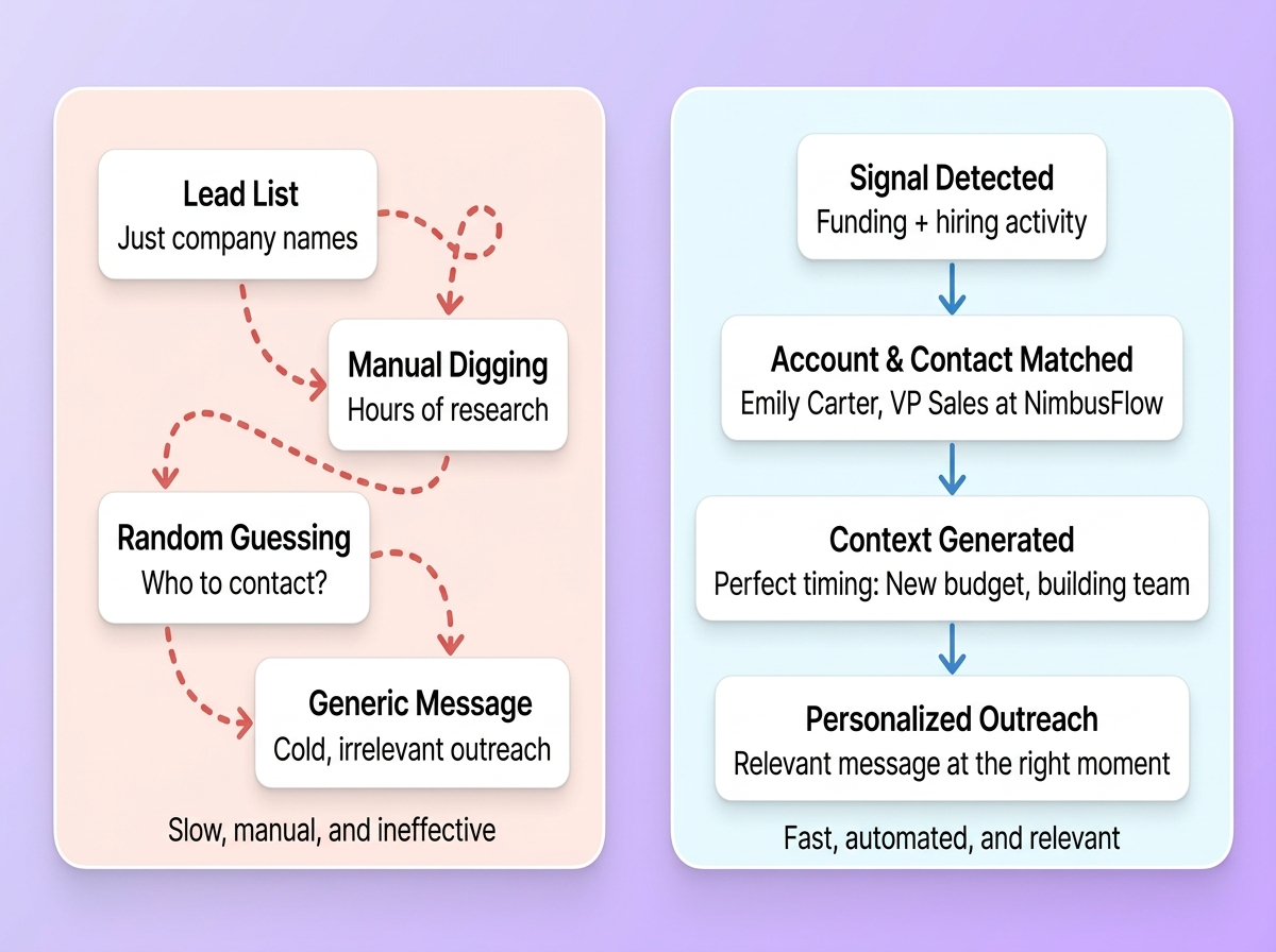 Without the Right Signals, Every Opportunity Looks the Same