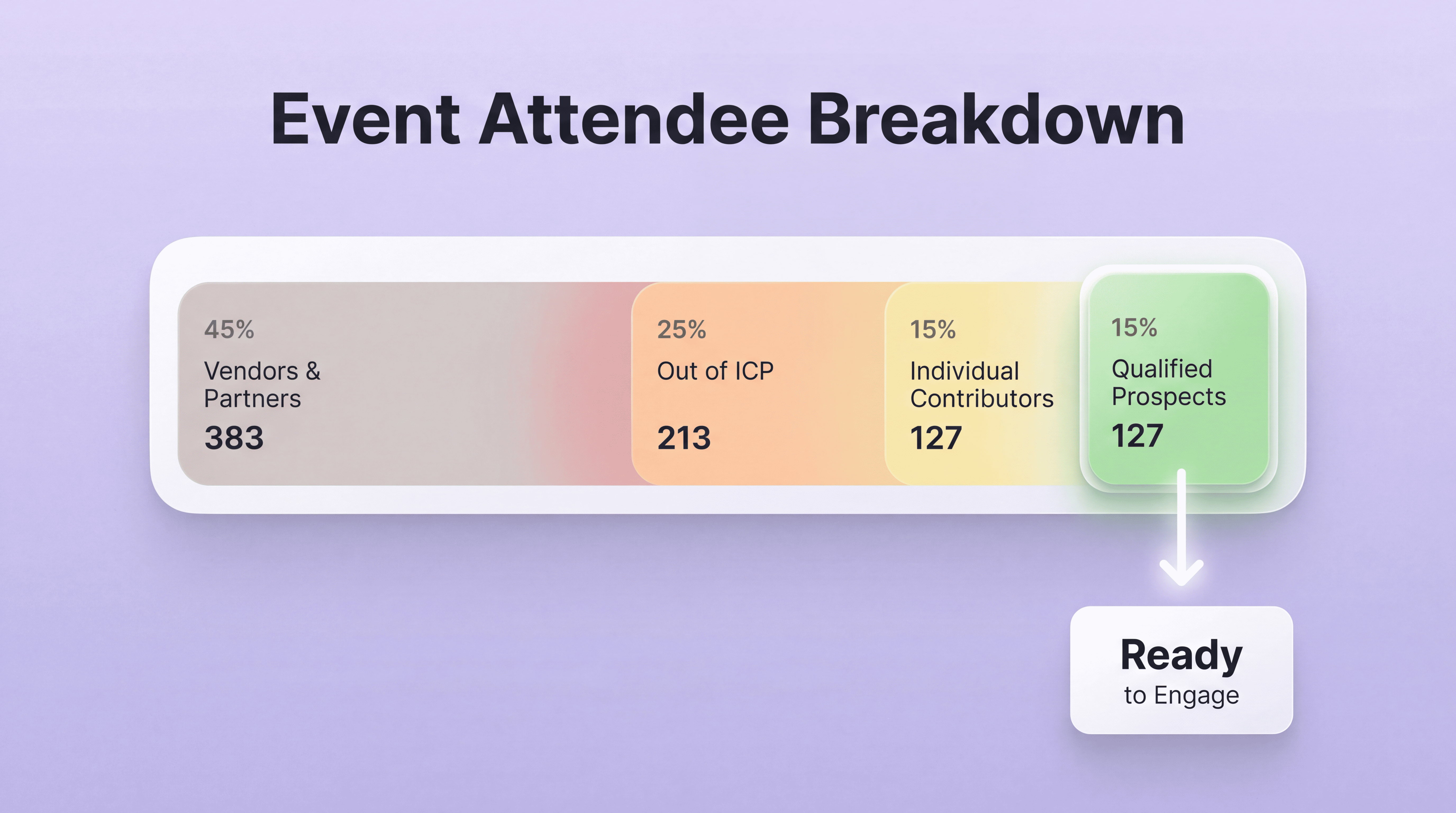 Event Attendance Does Not Indicate Buying Intent