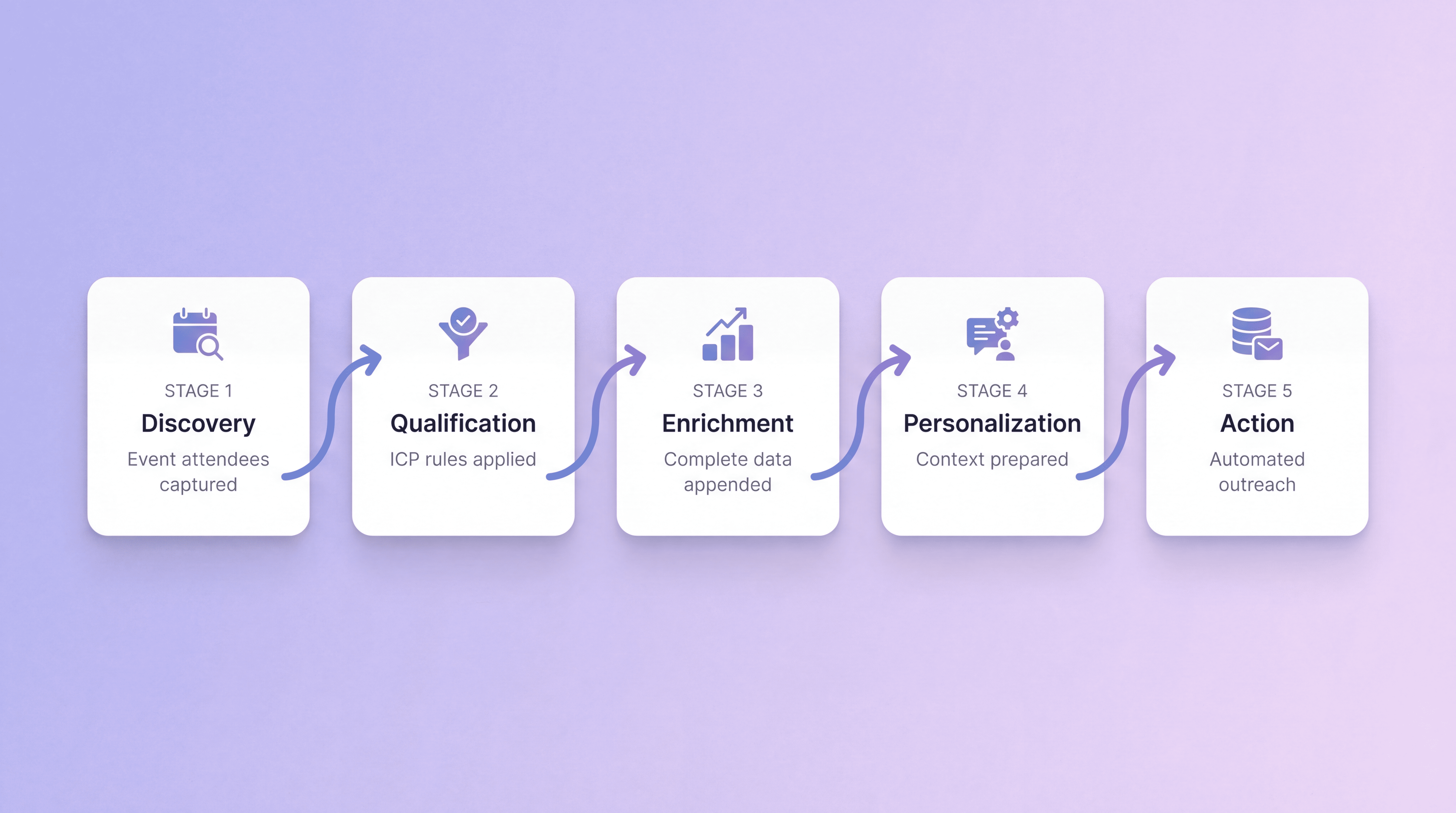 Automate the event pipeline from discovery to CRM activation