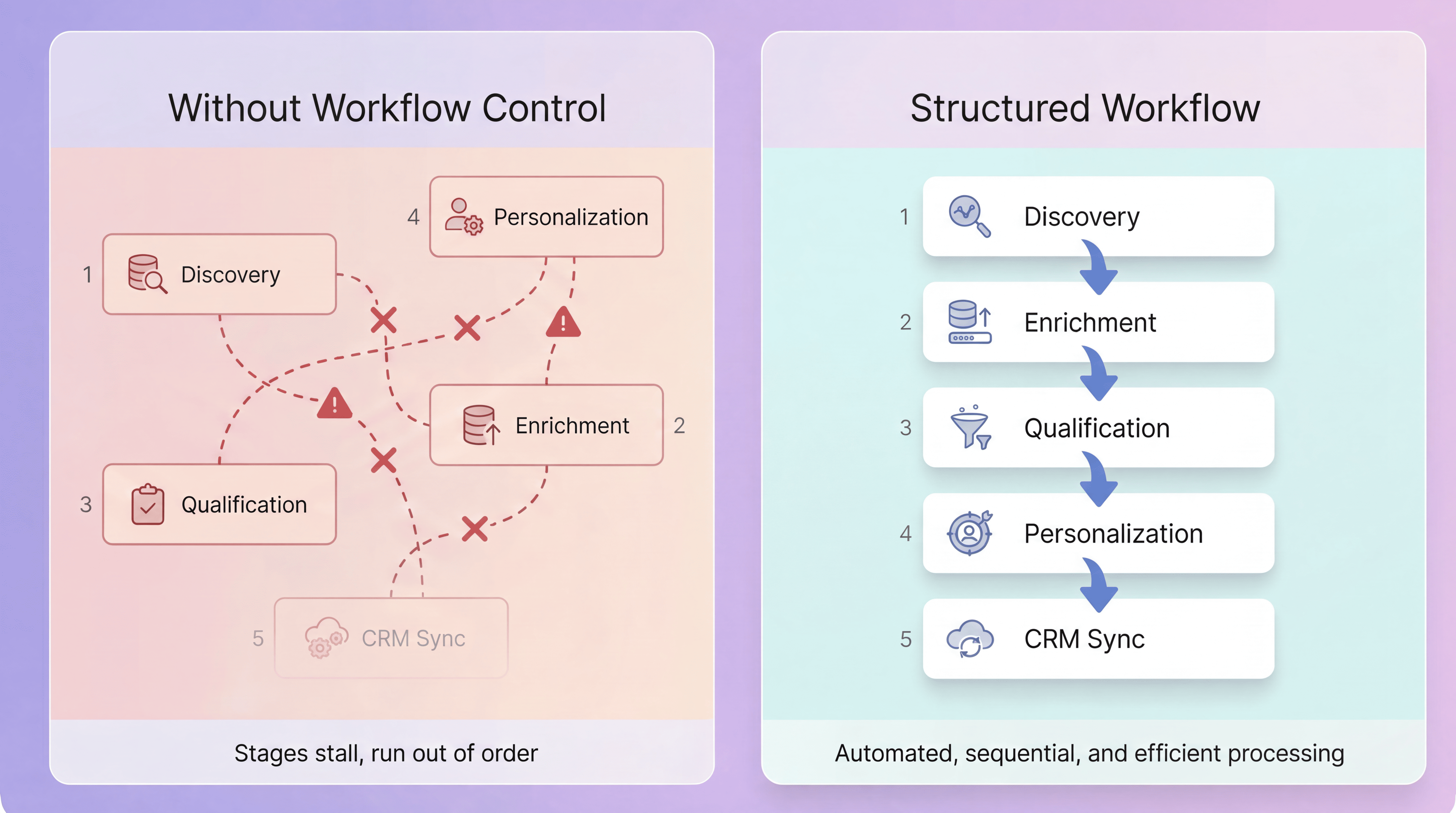  Event Prospecting Without Workflow Control