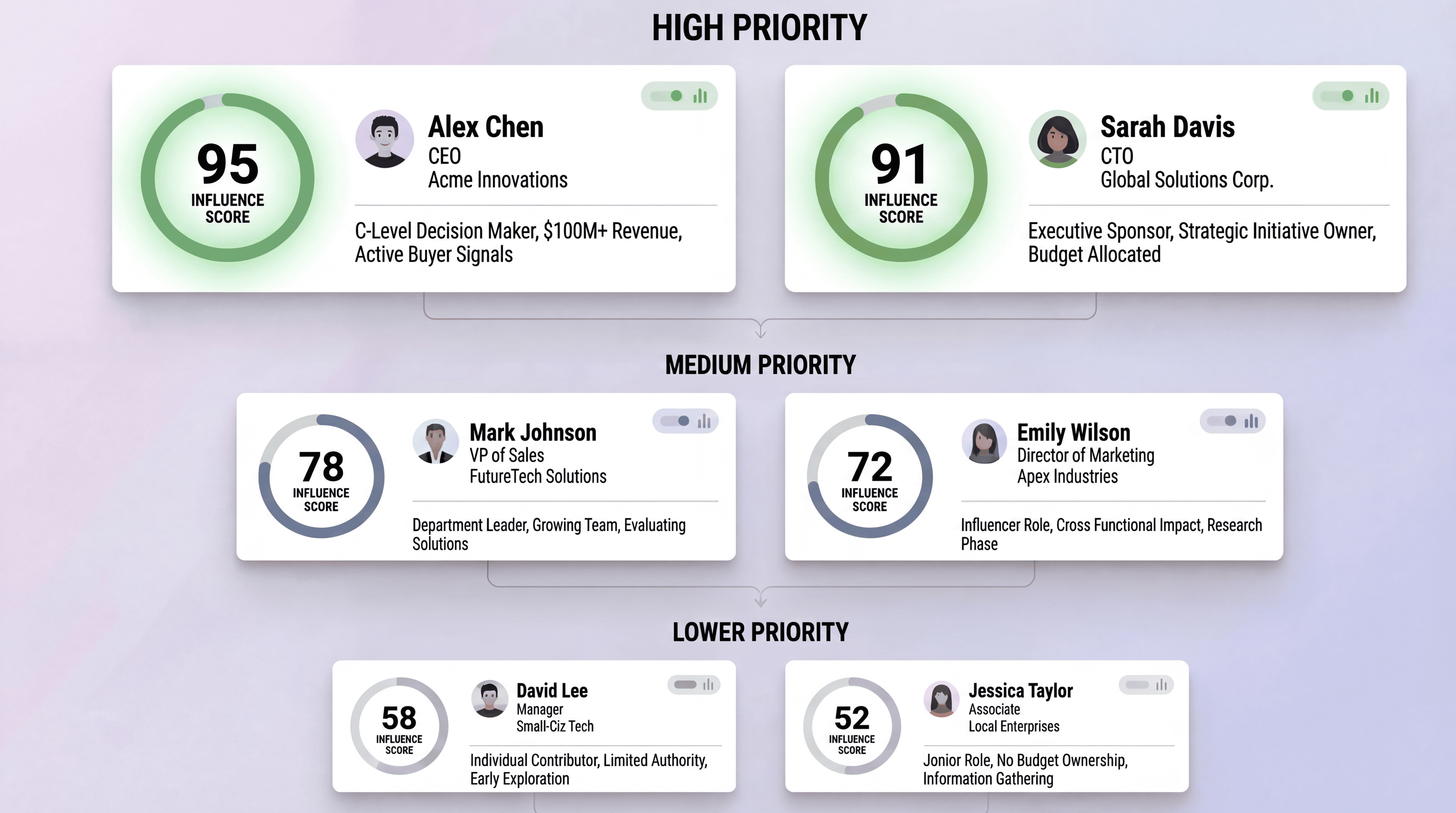 Prioritize high-impact prospects inside accounts
