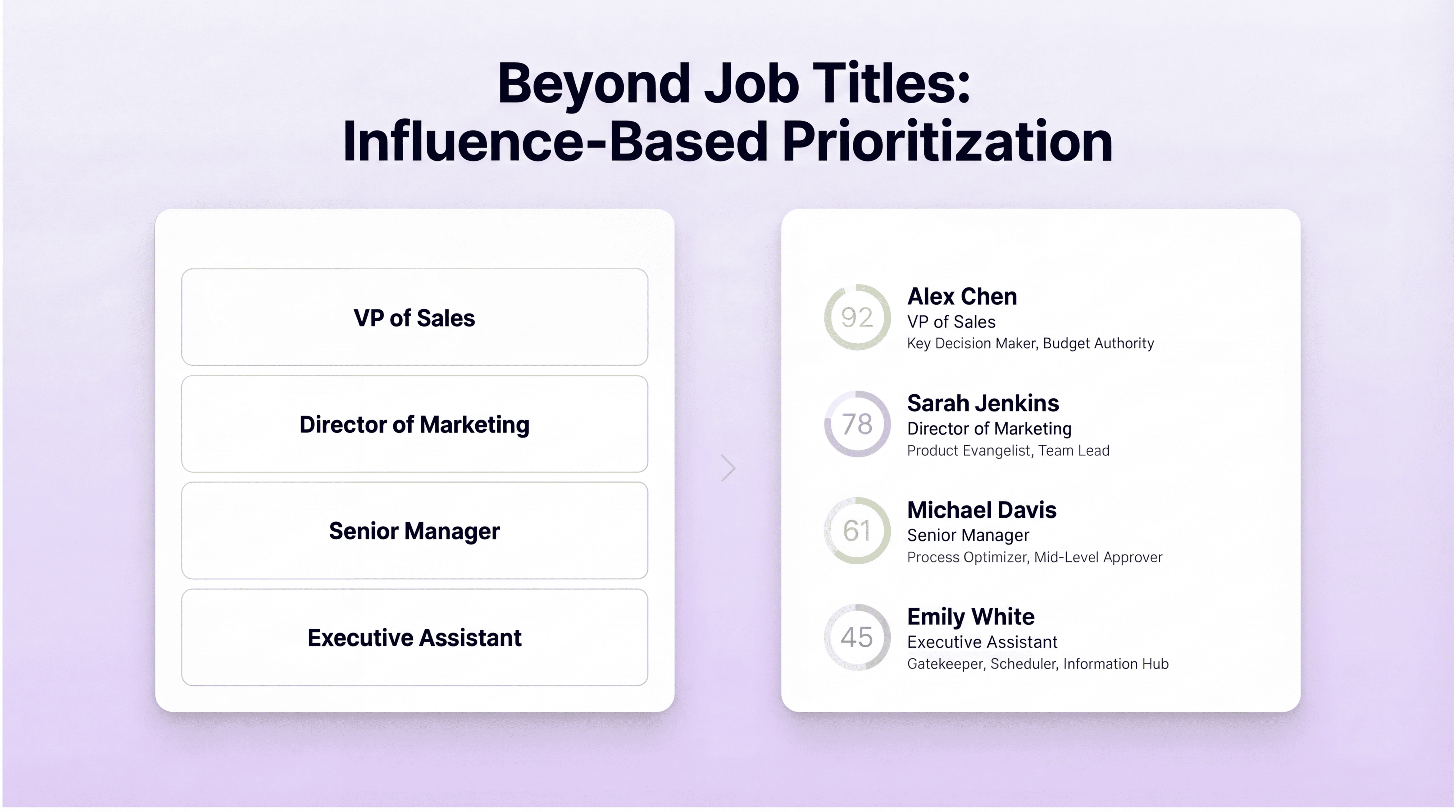 Prioritize Prospects by Influence, Not Just Job Titles