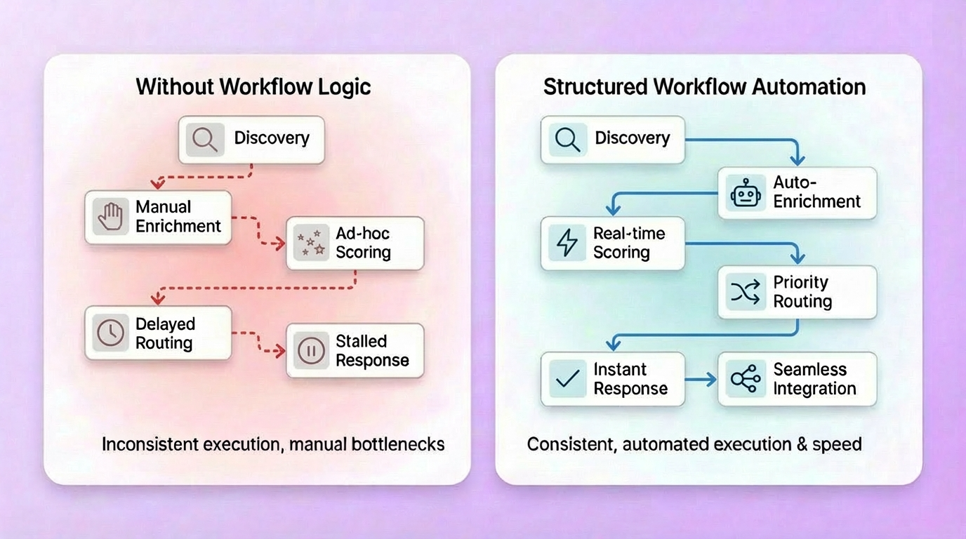 Disconnected Stages in Outbound Execution