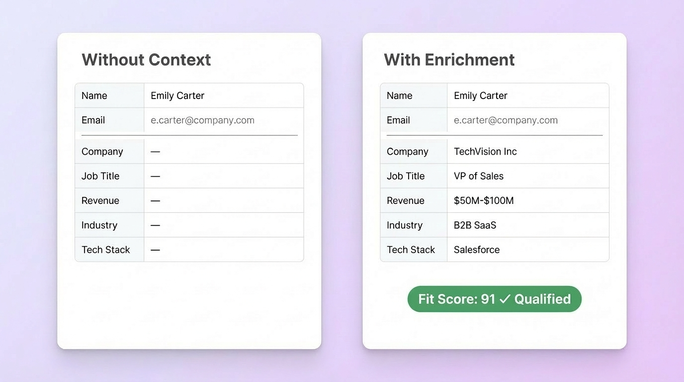 Inbound Prioritization Breaks Without Context