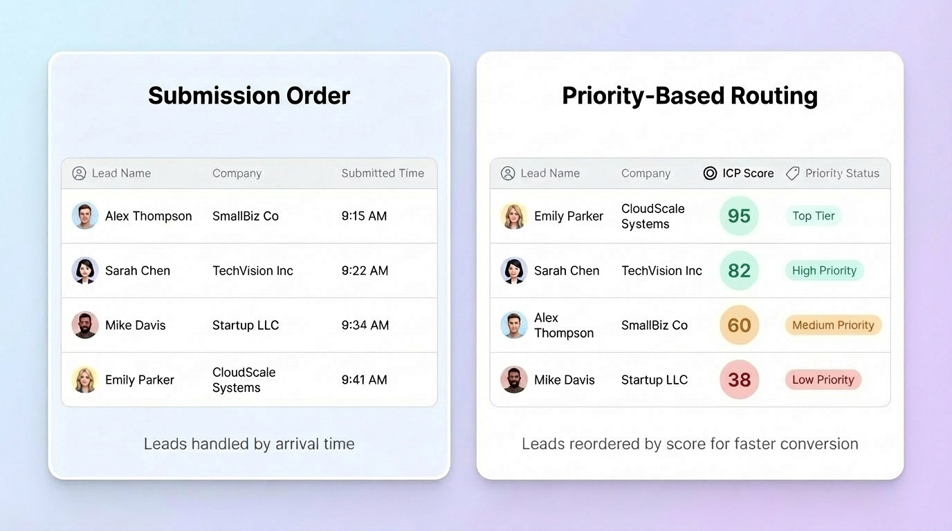 Structured Lead Prioritization for Inbound Teams