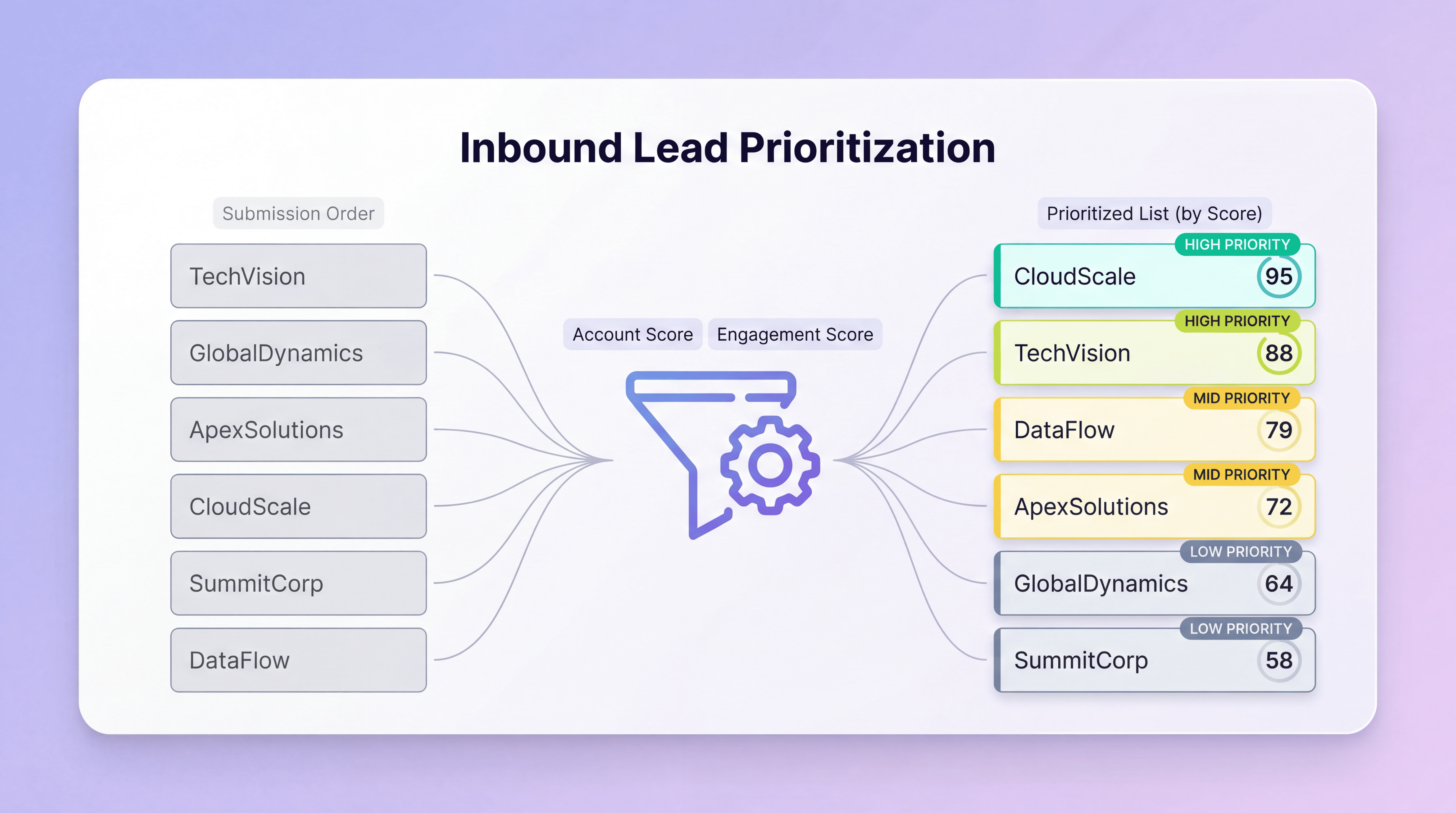 Prioritization Beyond Submission Order and SLA
